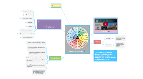 Mind Map: Nanotecnología