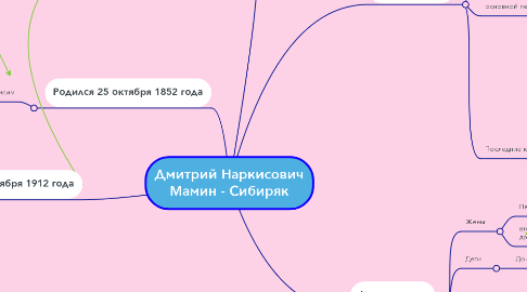 Mind Map: Дмитрий Наркисович Мамин - Сибиряк