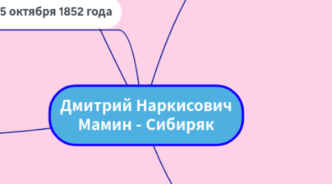 Mind Map: Дмитрий Наркисович Мамин - Сибиряк