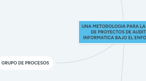 Mind Map: UNA METODOLOGIA PARA LA GESTION DE PROYECTOS DE AUDITORIA INFORMATICA BAJO EL ENFOQUE PMI