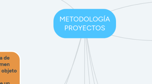 Mind Map: METODOLOGÍA PROYECTOS