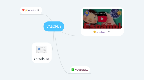 Mind Map: VALORES