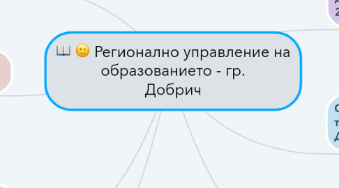 Mind Map: Регионално управление на образованието - гр. Добрич