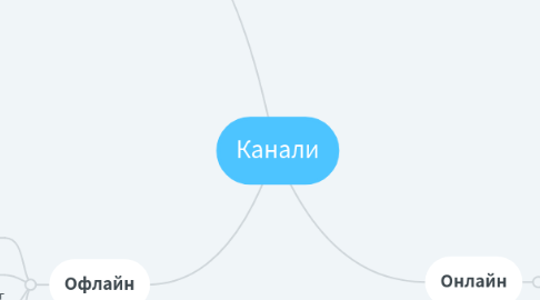 Mind Map: Канали