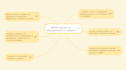 Mind Map: Министерство на образованието и науката