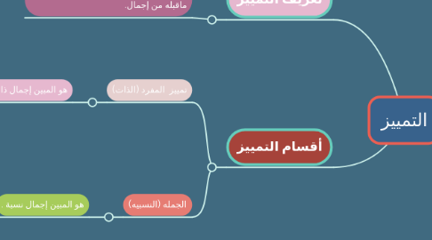 Mind Map: التمييز