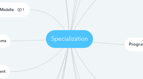 Mind Map: Specialization