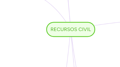 Mind Map: RECURSOS CIVIL