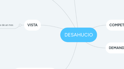 Mind Map: DESAHUCIO