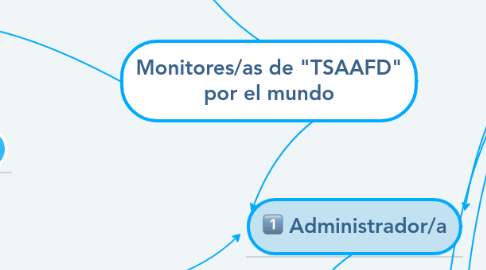 Mind Map: Monitores/as de "TSAAFD" por el mundo