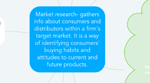 Mind Map: Market research- gathers info about consumers and distributors within a firm's target market. It is a way of identifying consumers' buying habits and attitudes to current and future products.