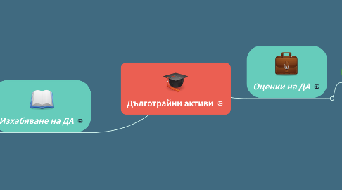 Mind Map: Дълготрайни активи