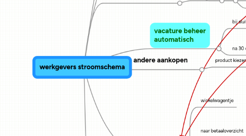 Mind Map: werkgevers stroomschema