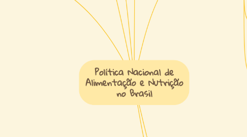 Mind Map: Política Nacional de Alimentação e Nutrição no Brasil