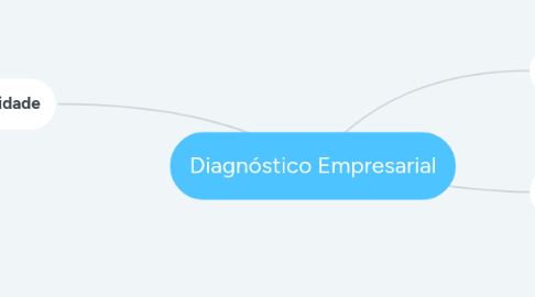 Mind Map: Diagnóstico Empresarial