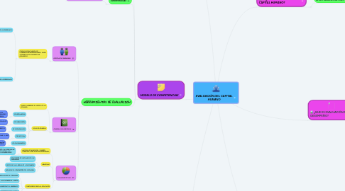 Mind Map: EVALUACIÓN DEL CAPITAL HUMANO