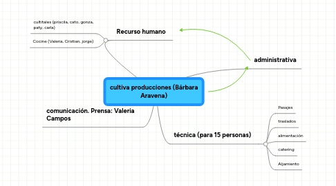 Mind Map: cultiva producciones (Bárbara Aravena)