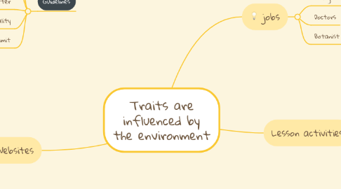 Mind Map: Traits are influenced by the environment