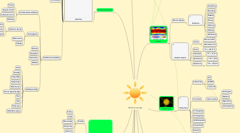 Mind Map: Slnečná energia