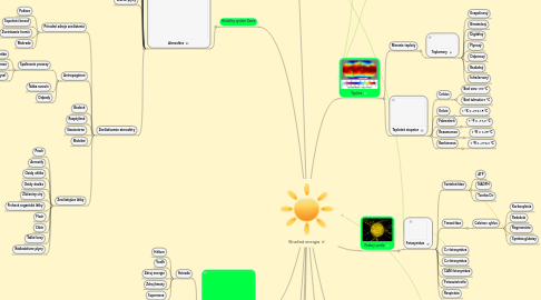 Mind Map: Slnečná energia