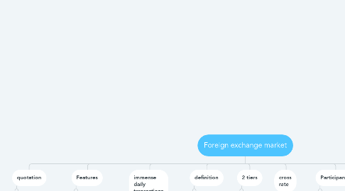 Mind Map: Foreign exchange market