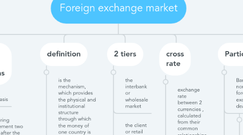 Mind Map: Foreign exchange market