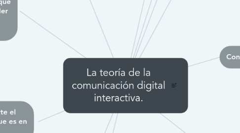 Mind Map: La teoría de la comunicación digital interactiva.