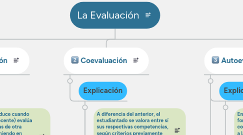 Mind Map: La Evaluación