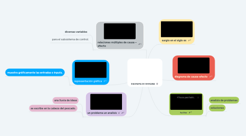 Mind Map: DIAGRAMA DE ISHIKAWA