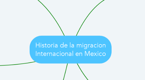 Mind Map: Historia de la migracion Internacional en Mexico