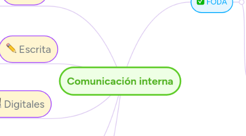 Mind Map: Comunicación interna