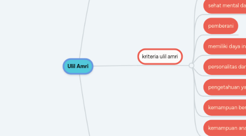 Mind Map: Ulil Amri