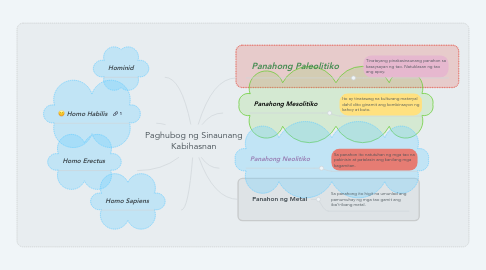 Mind Map: Paghubog ng Sinaunang Kabihasnan