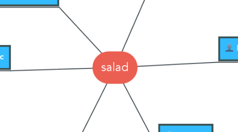 Mind Map: salad