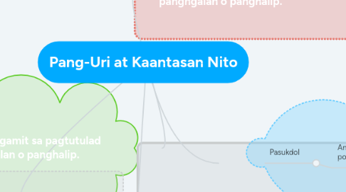 Mind Map: Pang-Uri at Kaantasan Nito