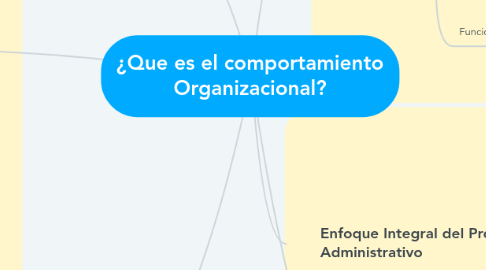 Mind Map: ¿Que es el comportamiento Organizacional?