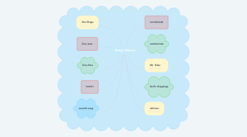 Mind Map: Ibong Adarna