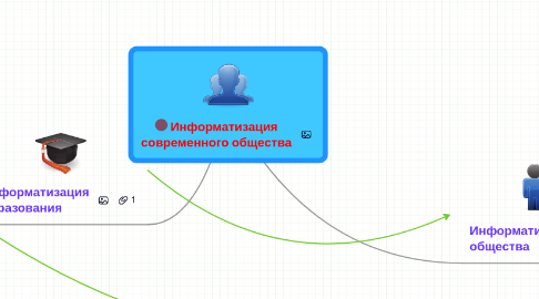 Mind Map: Информатизация современного общества