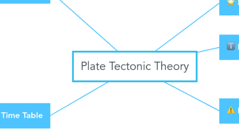 Mind Map: Plate Tectonic Theory