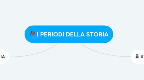 Mind Map: I PERIODI DELLA STORIA