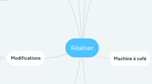 Mind Map: Réaliser