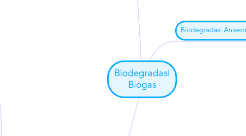 Mind Map: Biodegradasi Biogas