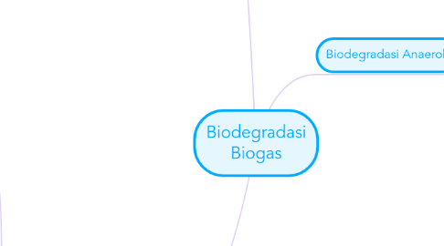 Mind Map: Biodegradasi Biogas