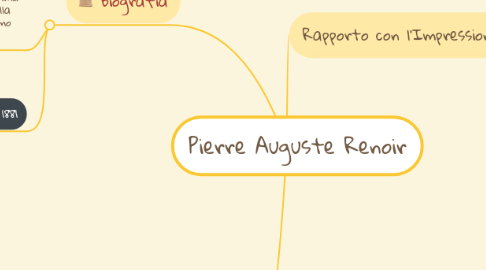 Mind Map: Pierre Auguste Renoir