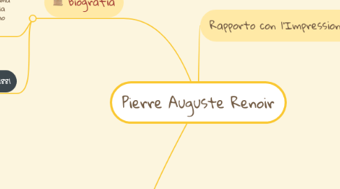 Mind Map: Pierre Auguste Renoir