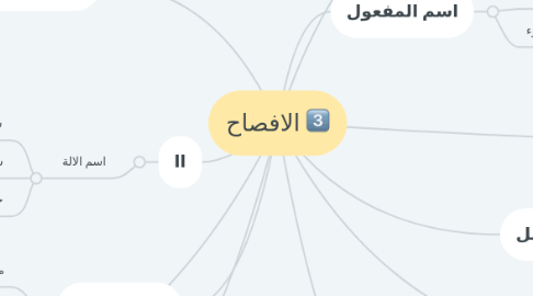 Mind Map: الافصاح