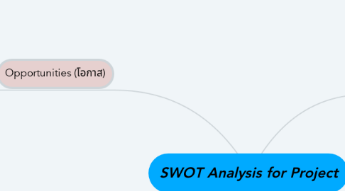 Mind Map: SWOT Analysis for Project