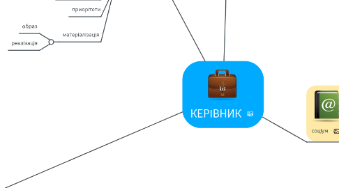 Mind Map: КЕРІВНИК