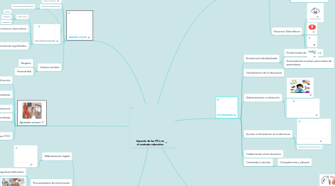 Mind Map: Impacto de las TICs en el contexto educativo