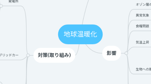 Mind Map: 地球温暖化